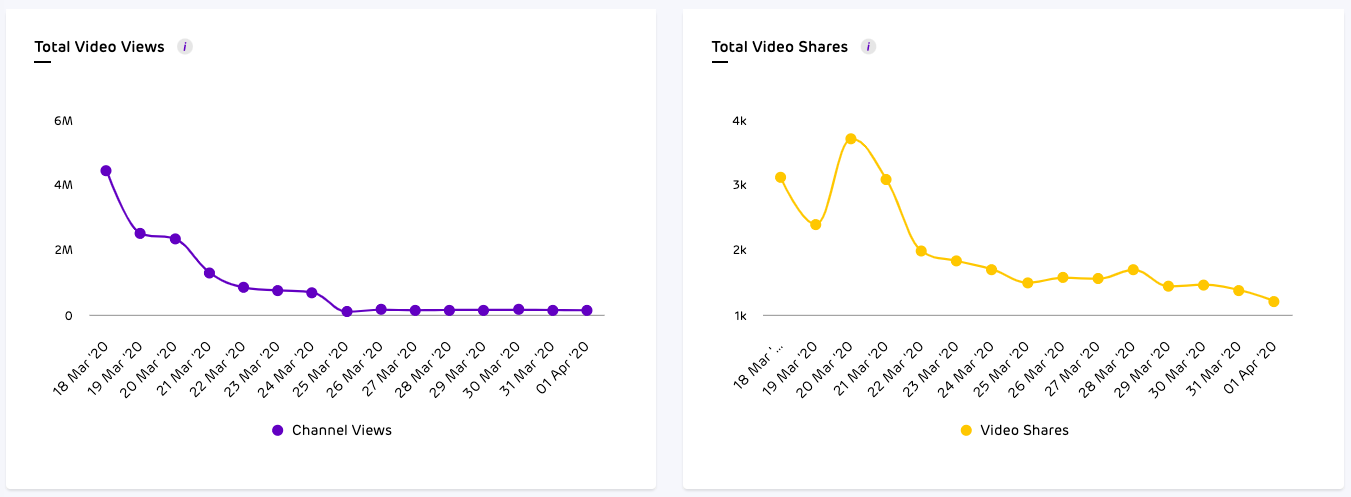 Unbox Social YouTube Analytics Dashboard - View and Shares