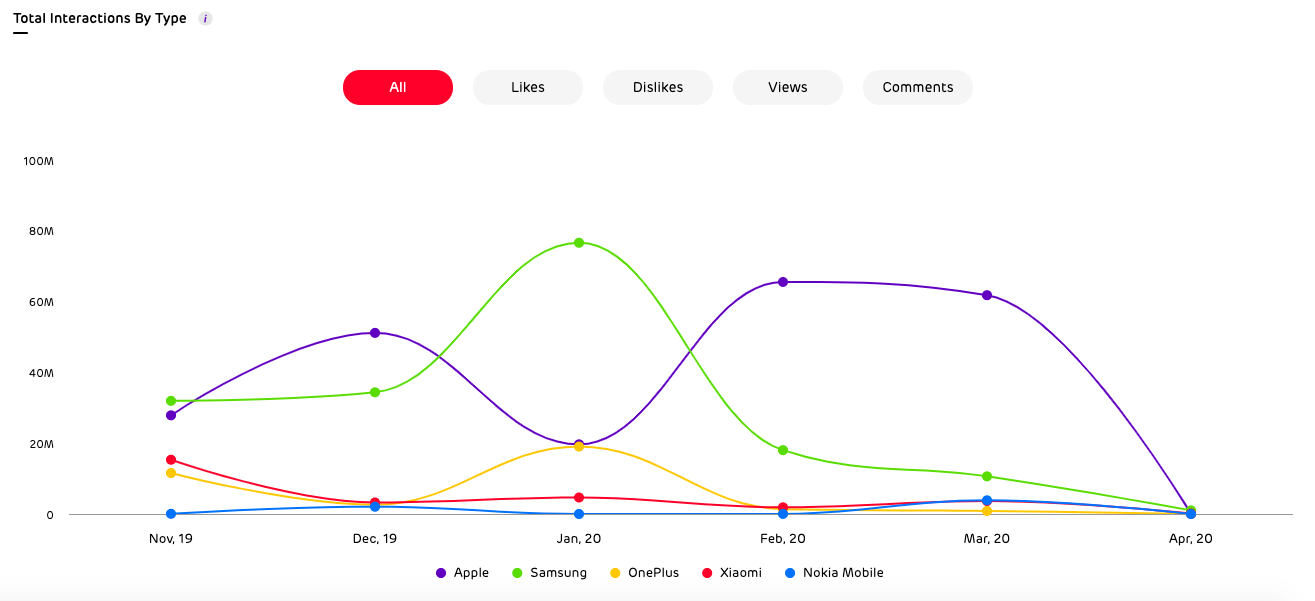 Unbox Social YouTube Analytics Reports