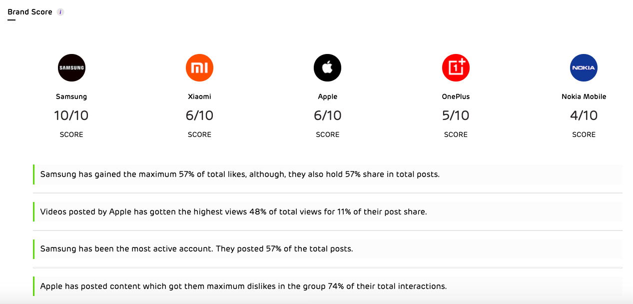 Unbox Social YouTube Competitor Analysis - Brand Score