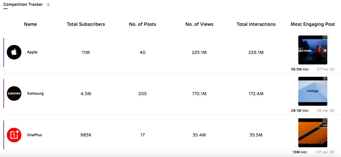 Unbox Social YouTube Competitor Analysis