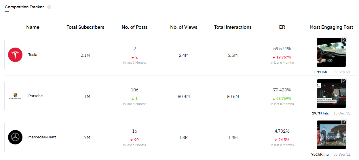 YouTube competitor data