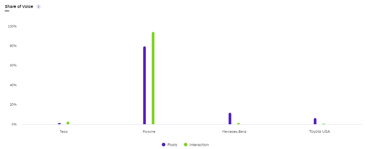 Share of Voice