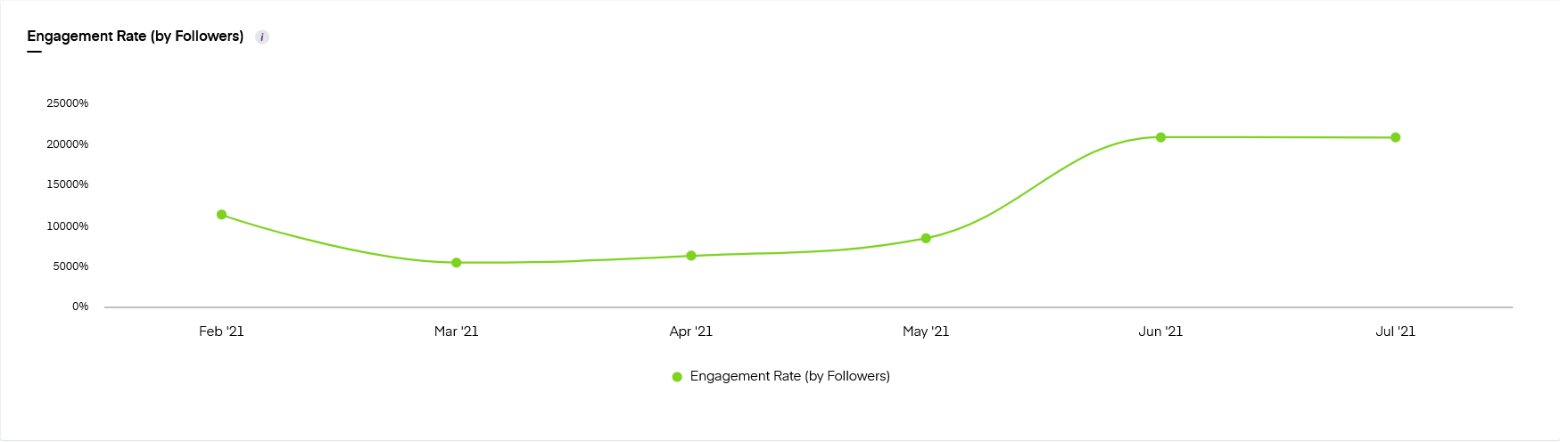 Engagement rate