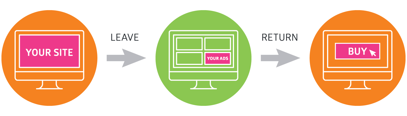Website Visitor Retargeting