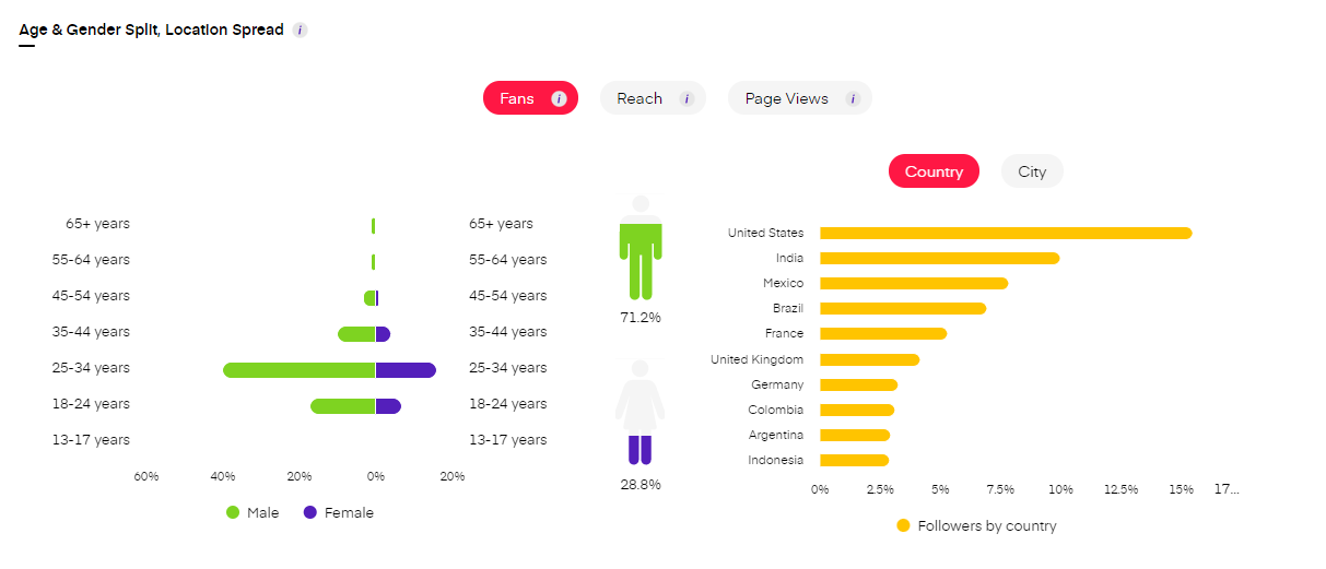 Audience demographics by Unbox Social