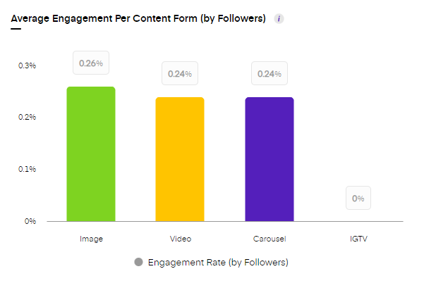 Engagement Rate by Unbox Social