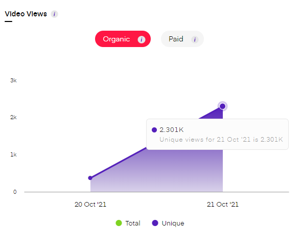 Video views by Unbox Social