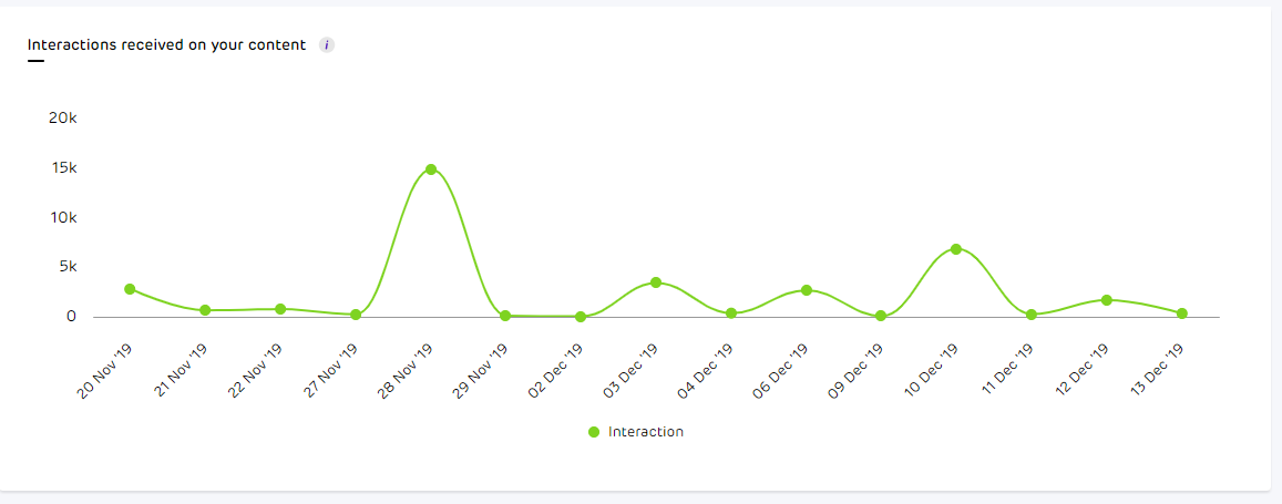 Facebook Page Interactions