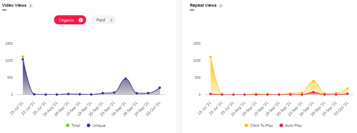 Unbox Social video views