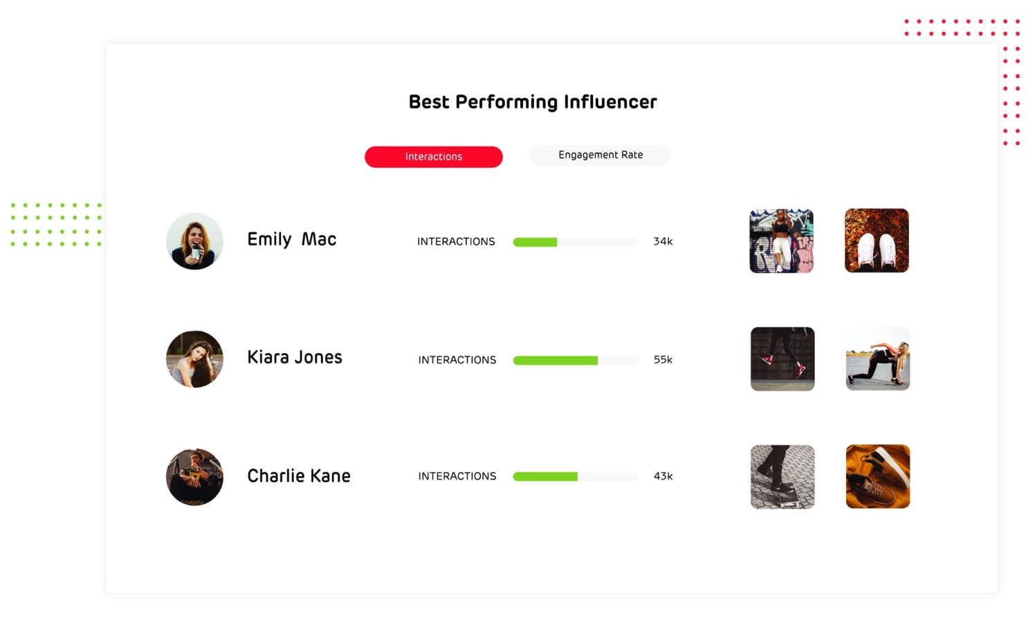 Best performing influencers
