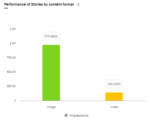 content performance