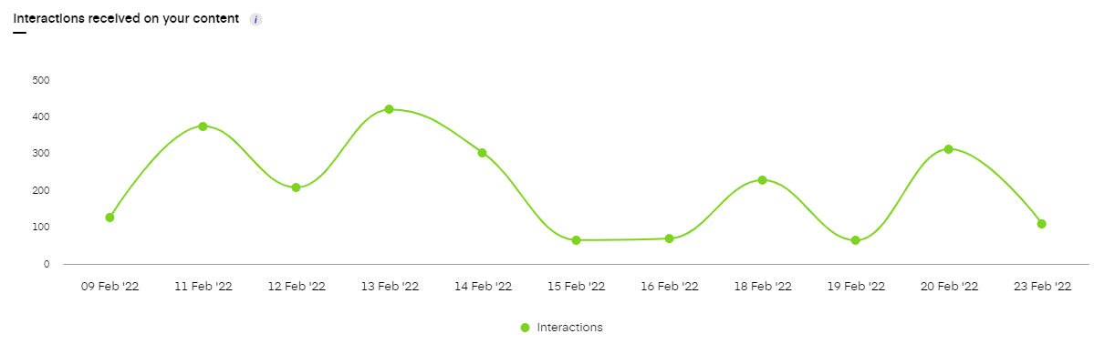 interactions
