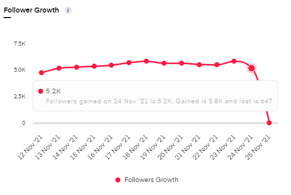 follower growth data