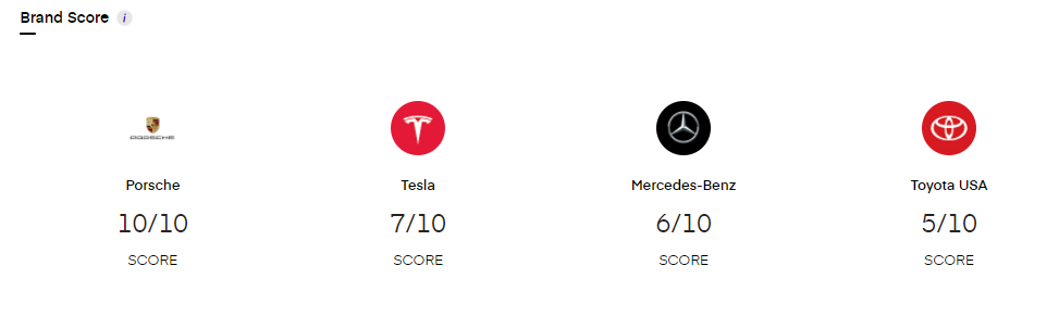 brand score