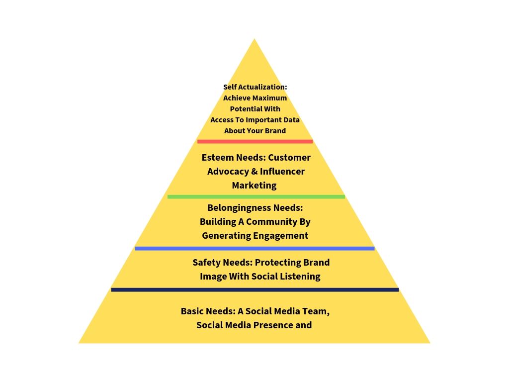Social Media Strategy Model