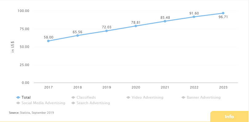 Average Digital Ad Spends in Singapore