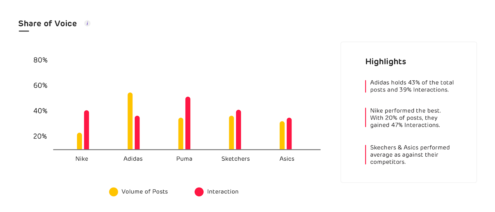 Share of Voice