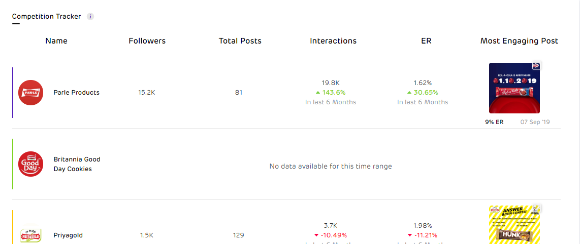 Social Media Presence - Track Competitors