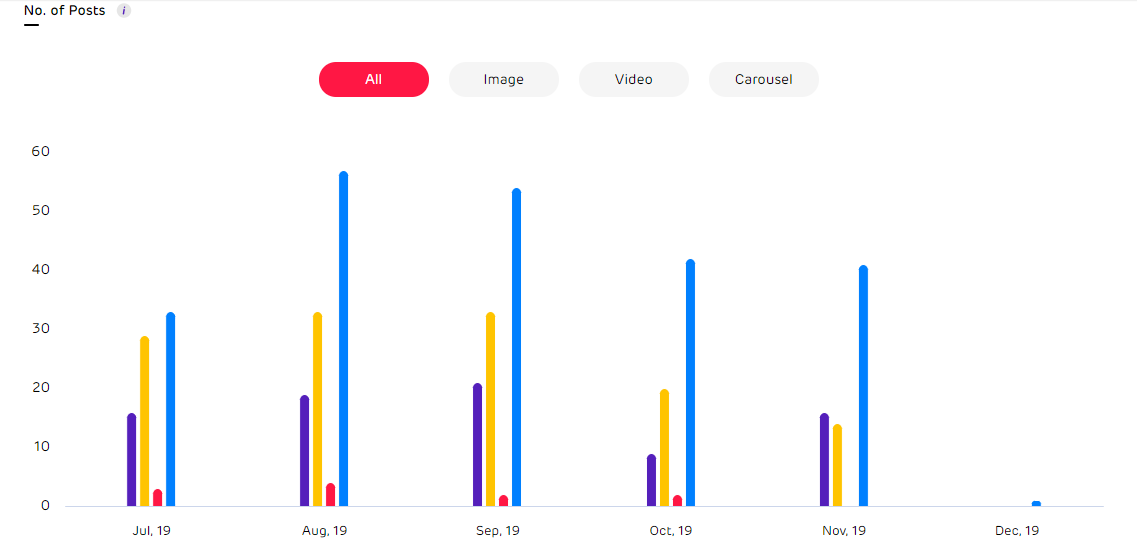 Social Media Competition Tracking - No. of posts