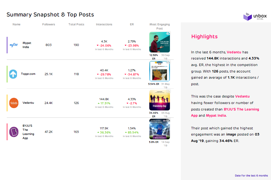 Social Media Presence - Top Posts