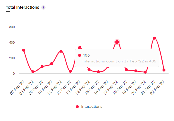 Twitter interactions