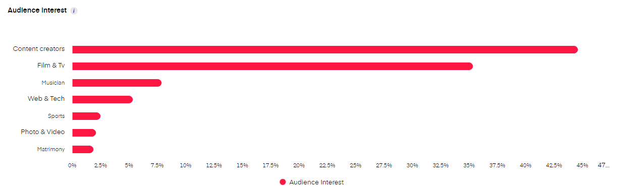 Twitter followers data