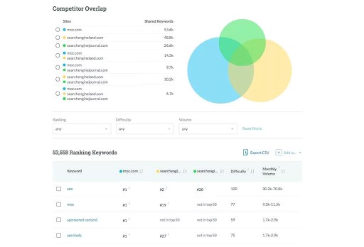Moz seo competitor analysis tool