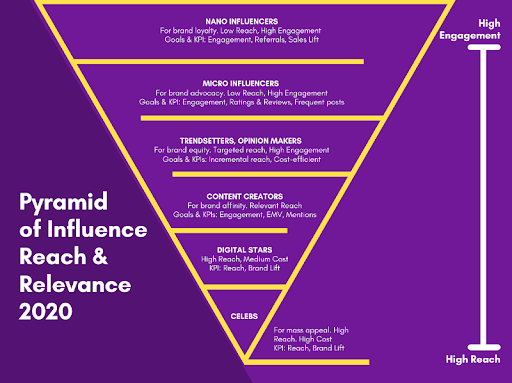 Pyramid of Influence Reach & Relevance