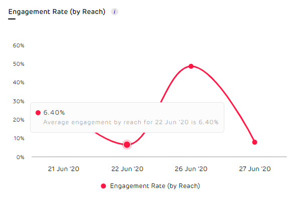 Instagram Engagement rate by reach