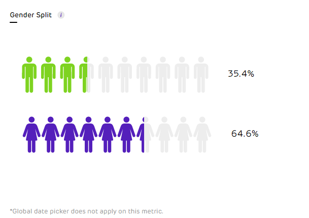 Unbox Social - audience demographics