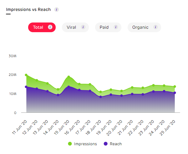 Unbox Social - Impressions & Reach
