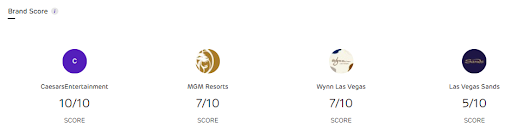 brand score