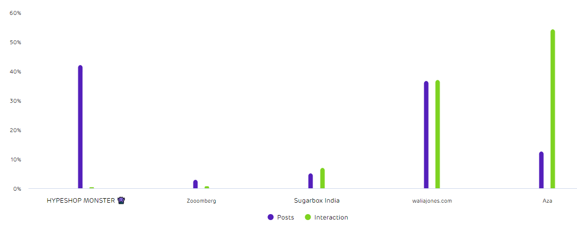 unbox social influencer marketing platform