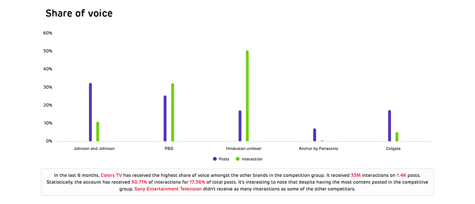influencer marketing share of voice