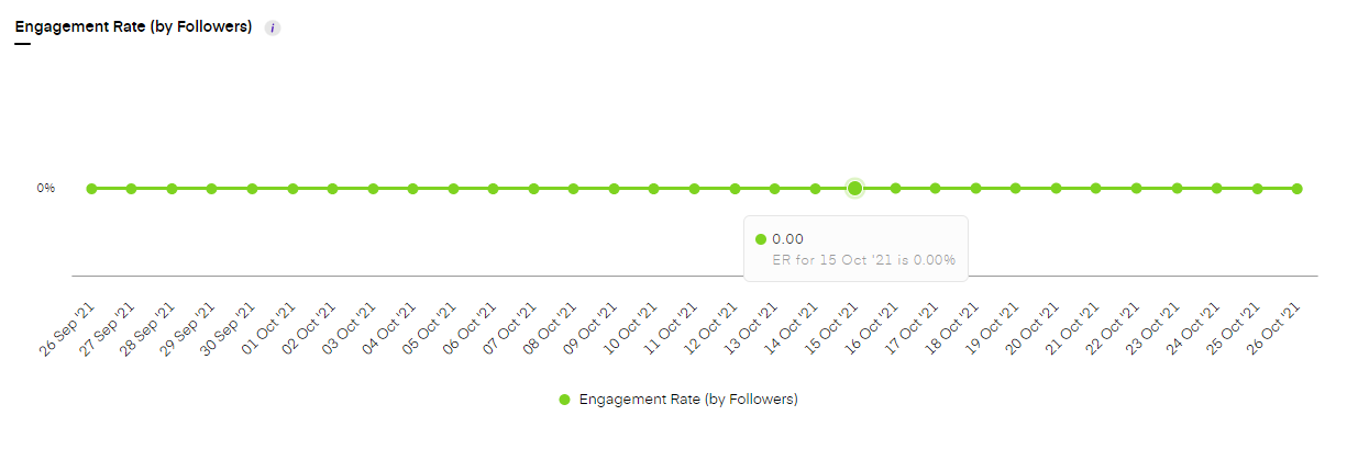 Twitter analytics by Unbox Social