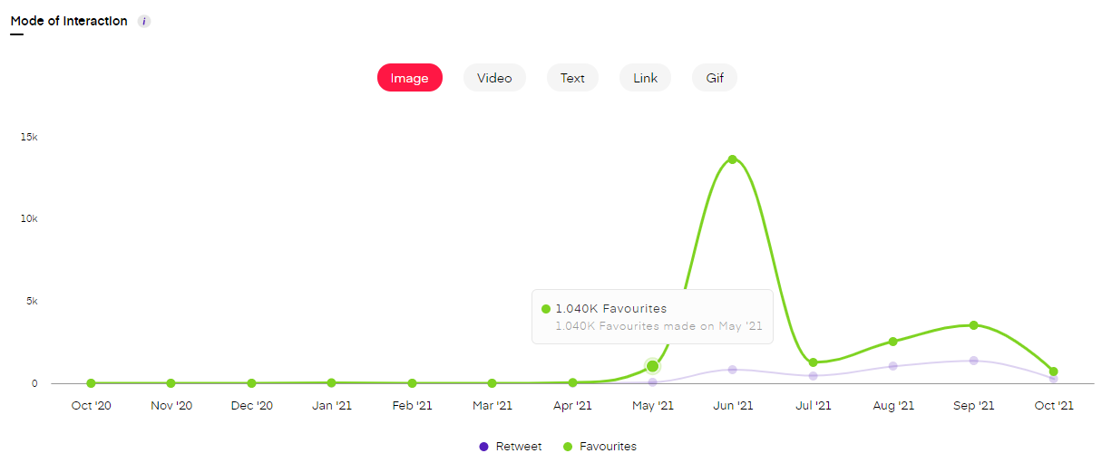 Mode of interaction by Unbox Social