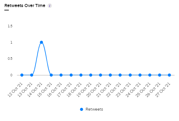 Twitter insights by Unbox Social tool