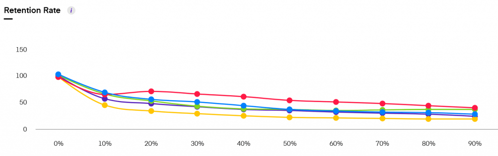 YouTube Retention Rate