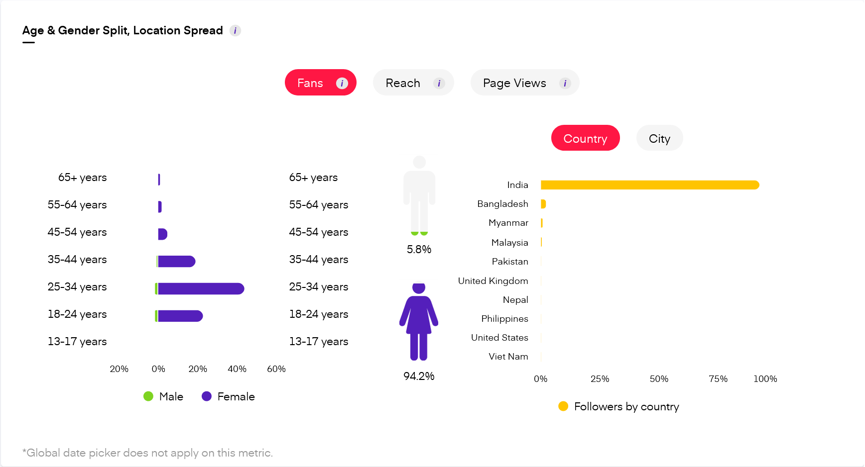 Facebook Audience Demographics
