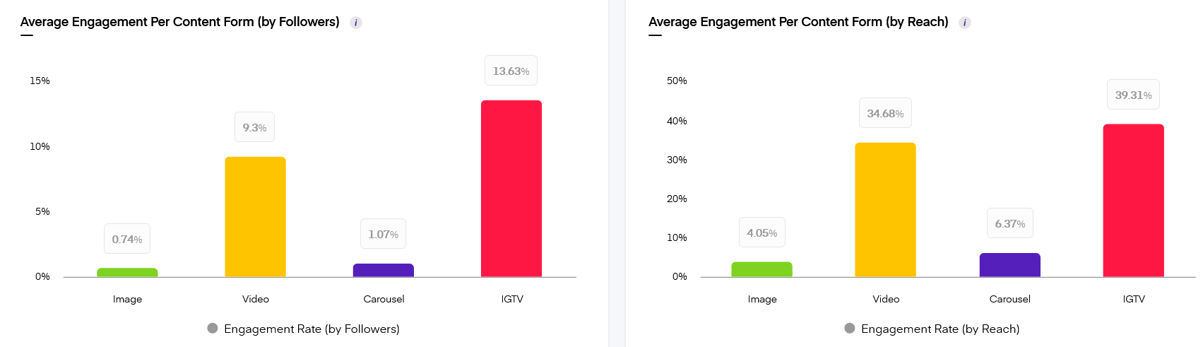 Engagement by post types
