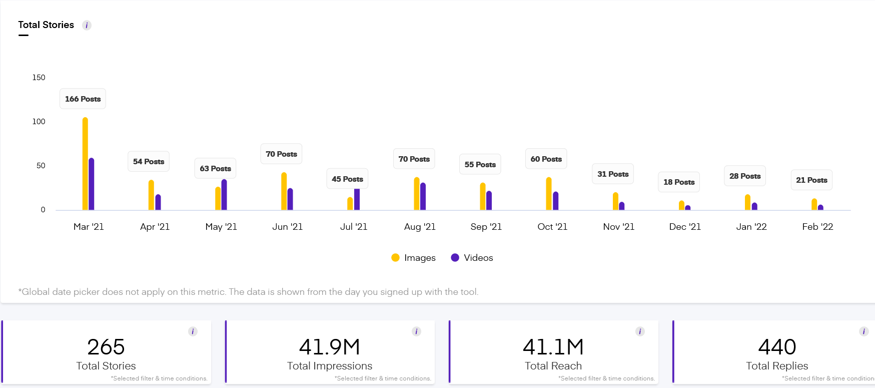 instagram Stories insights