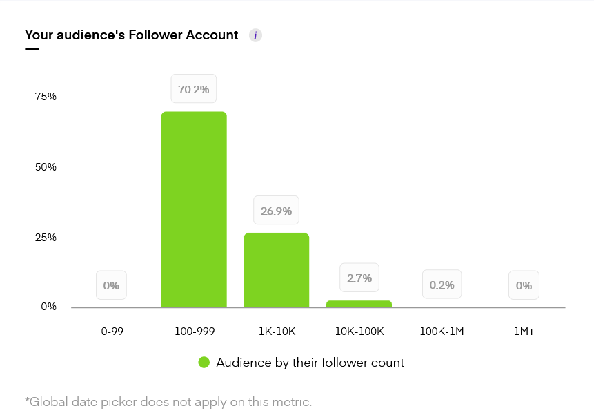 Audience’s follower acount