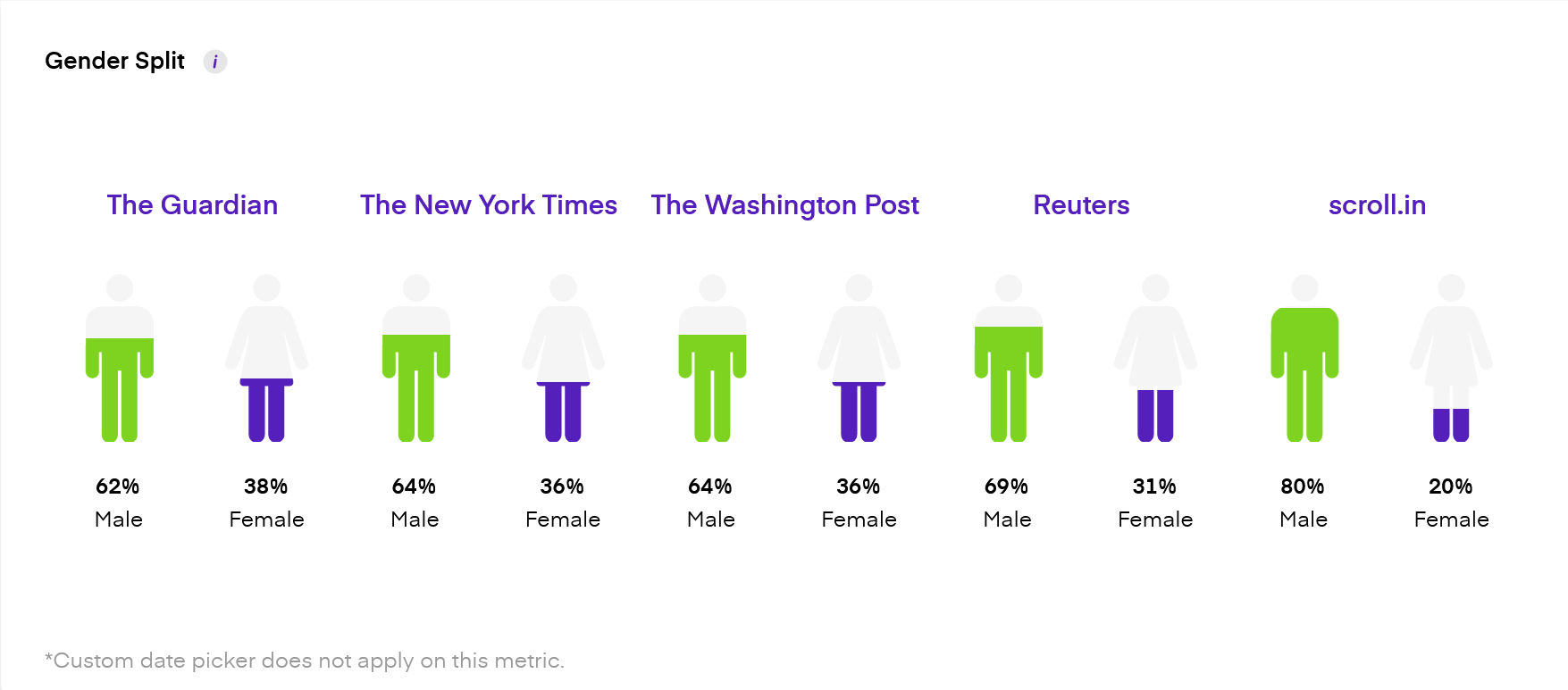 Gender split - Twittter Competition Analysis