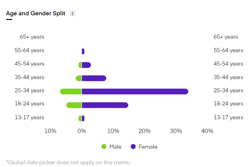 Instagram analysis